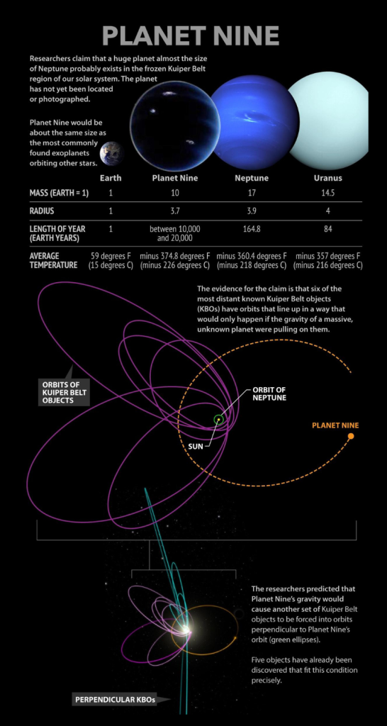 Planet Nine with Brief Description