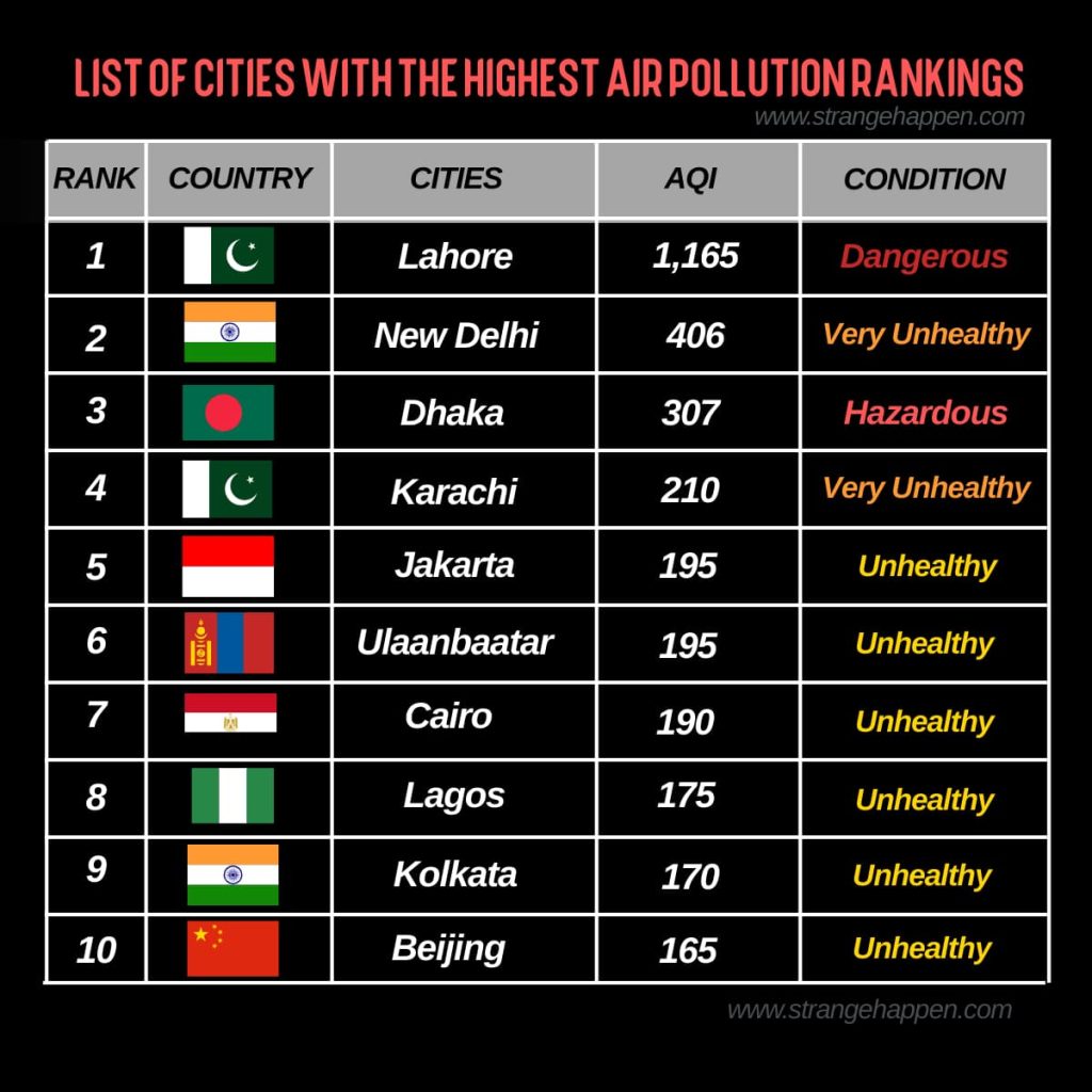 List of countries and cities with the highest air pollution rankings and AQI levels.