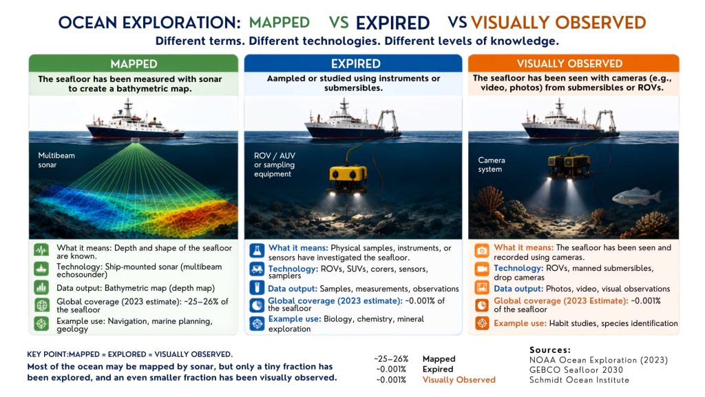 How Much of the Ocean Has Been Explored? Mapped vs Explored vs Visually Observed How much of the ocean has been explored: mapped, explored, and visually observed seafloor compared