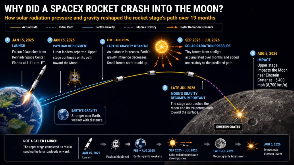 Why Did a SpaceX Rocket Crash Into the Moon? Orbital Path Why did a SpaceX rocket crash into the Moon? Orbital diagram showing the Falcon 9 upper stage as gravity and solar radiation pressure changed its path