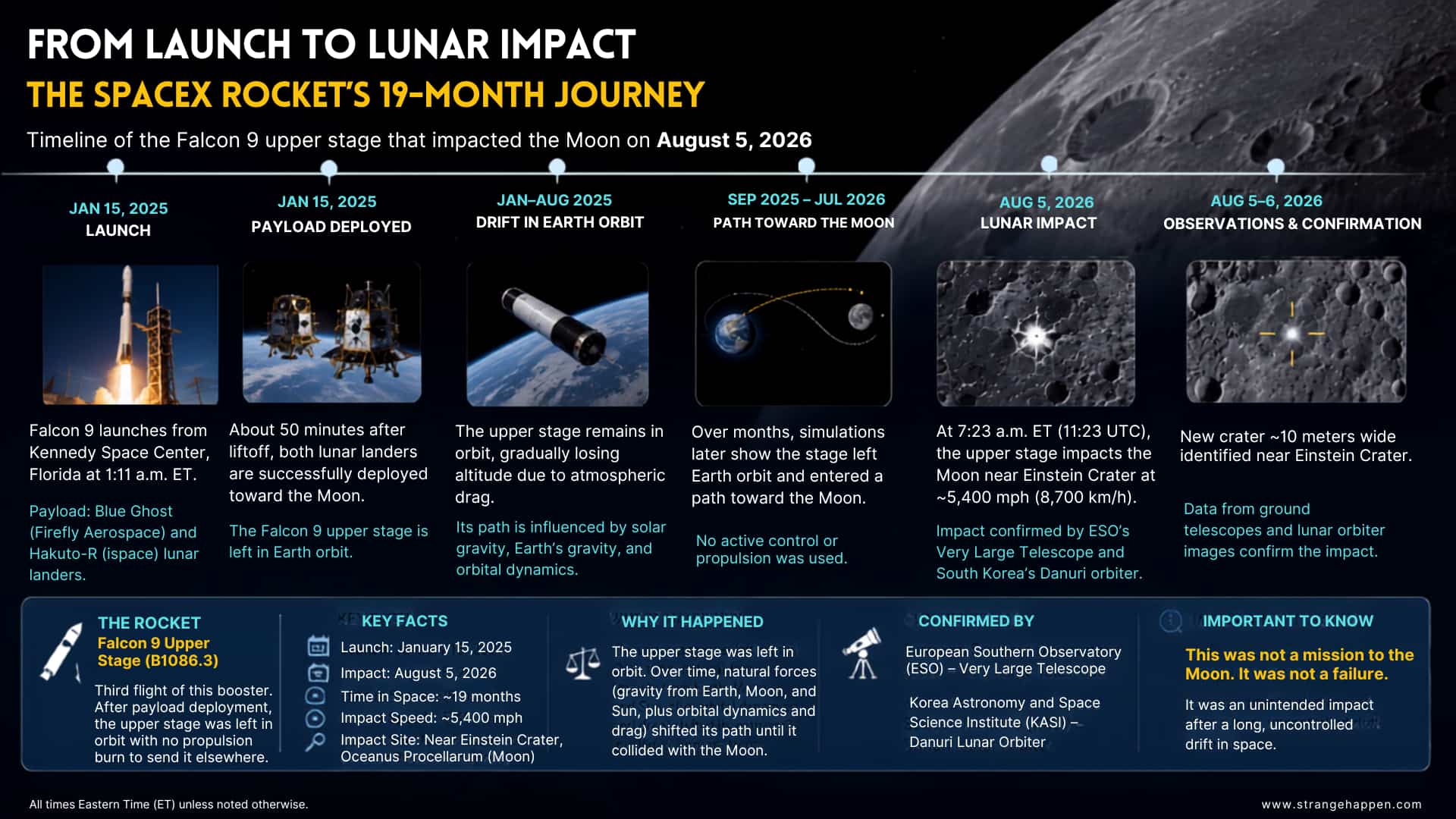 Why Did a SpaceX Rocket Crash Into the Moon? Timeline Timeline showing a Falcon 9 upper stage journey from the January 2025 launch to its August 2026 impact near Einstein Crater