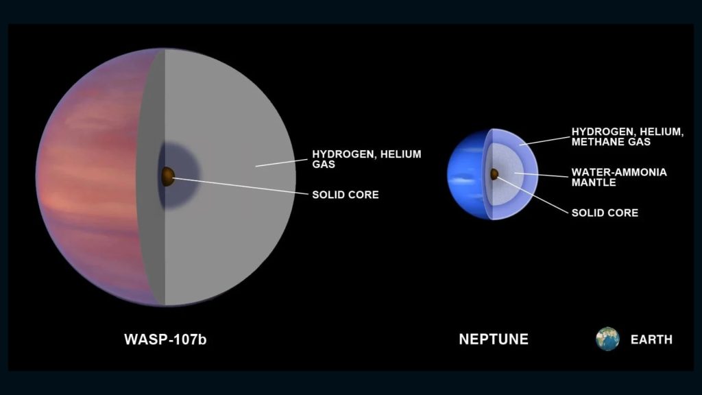 Size and density comparison of WASP-107b, Jupiter, Neptune and Earth, showing WASP-107b's large radius and low density.