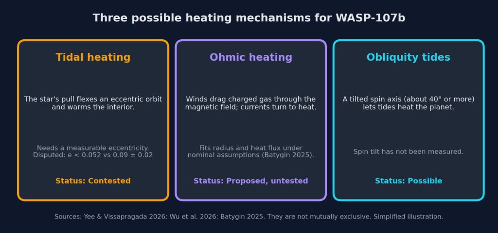 Comparison of tidal heating, ohmic heating and obliquity tides proposed to explain WASP-107b's inflated size.